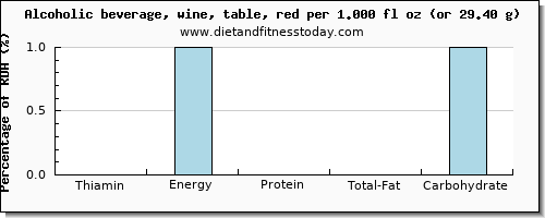 thiamin and nutritional content in thiamine in red wine